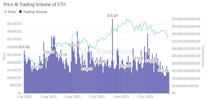 Footprint Analytics - Price & Trading Volume of ETH 