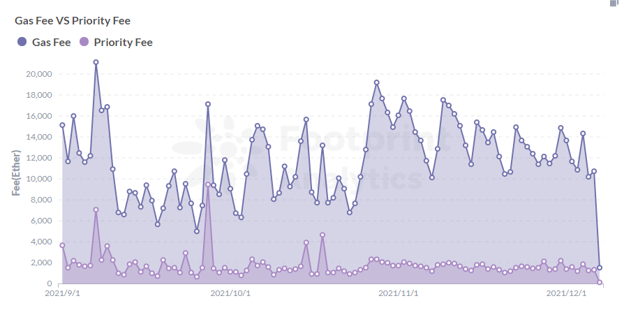 Footprint Analytics - Ethereum Gas fees