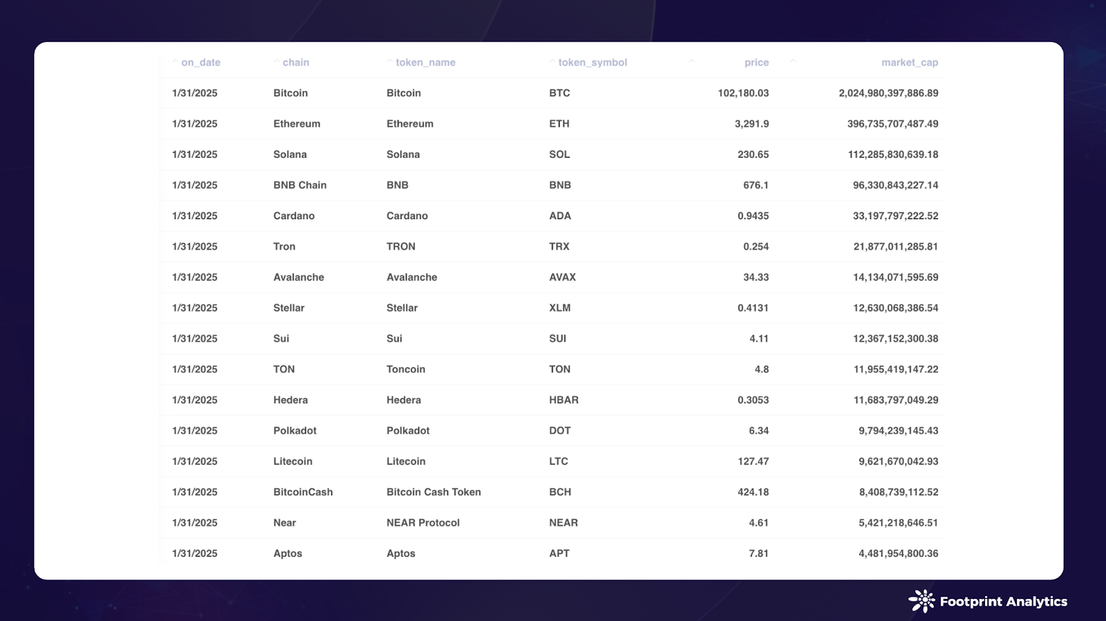January 2025 Chains Report: Market Realignment as Bitcoin Dominance ·  Article Detail · Footprint Analytics | Web3 Data Solution Provider with AI  Technology.