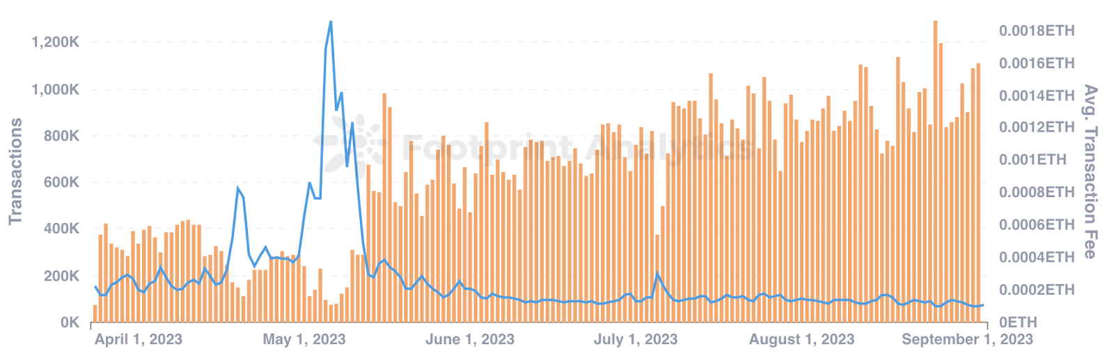Unleashing the Power of zkSync Era: A New Era of Layer-2 Scaling · Article  Detail · Footprint Analytics | Web3 Data Solution Provider with AI  Technology.