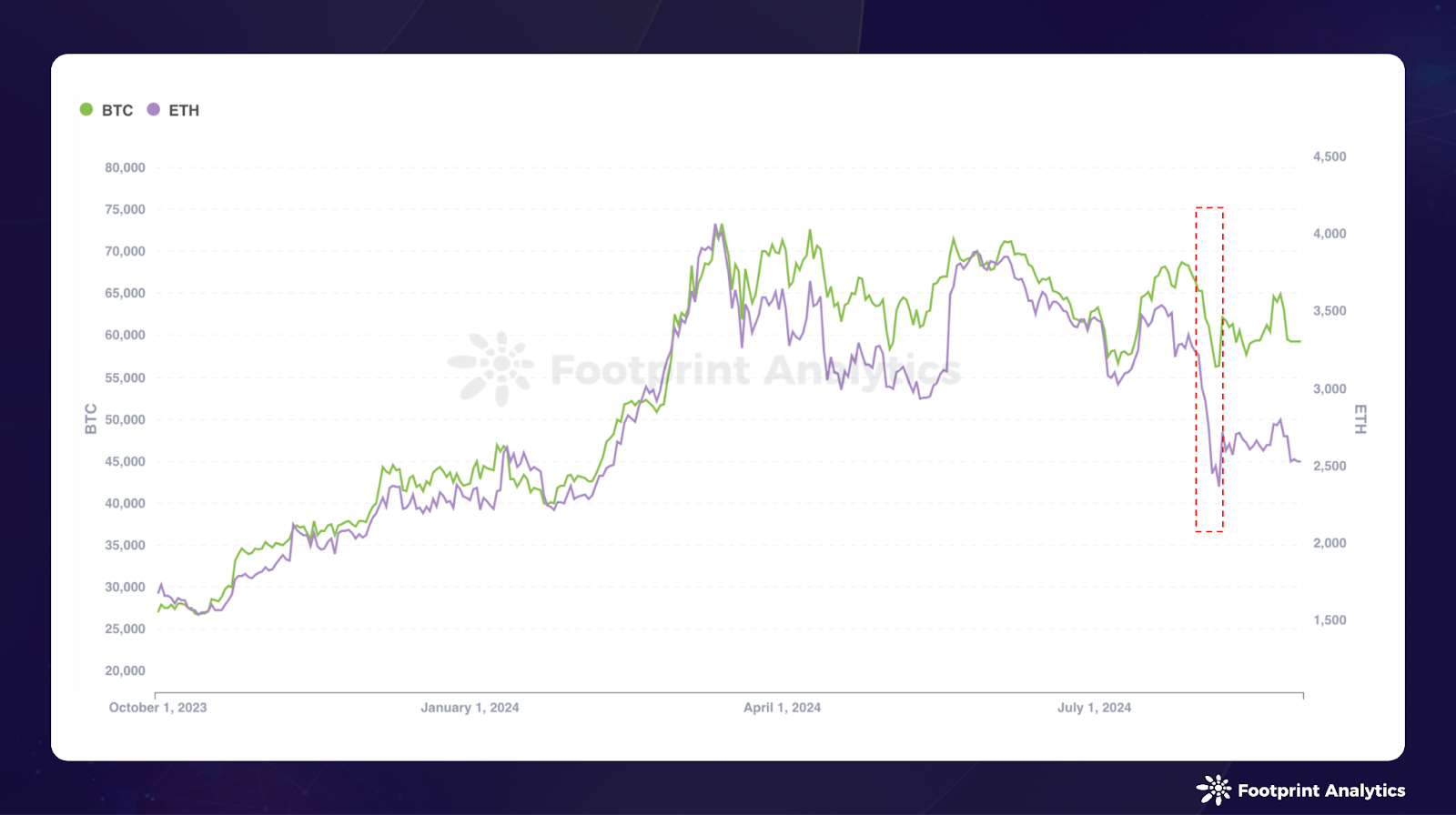August 2024 Chains Report: Insights on Layer 1, Bitcoin Layer 2, and  Ethereum Layer 2 Trends · Article Detail · Footprint Analytics | Web3 Data  Solution Provider with AI Technology.