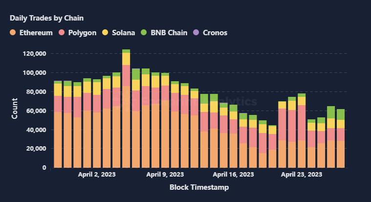 Daily trade by chain