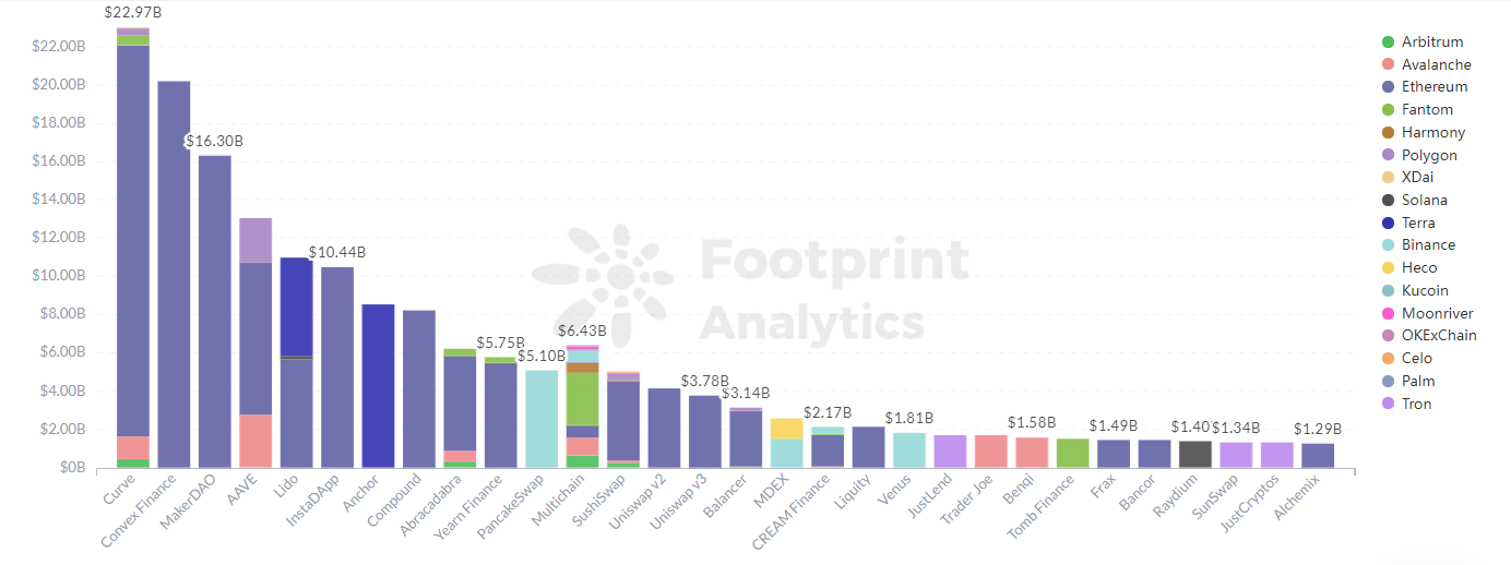 Footprint Analytics - TVL by Protocols
