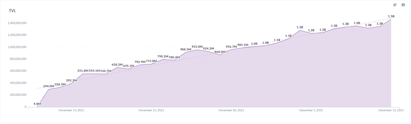 How Cronos gained $1 billion+ TVL in a month