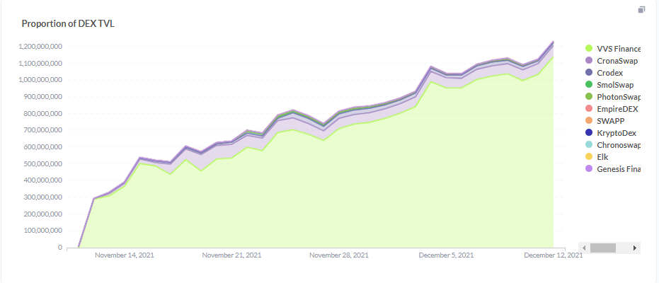 Footprint Analytics: Proportion of DEX TVL