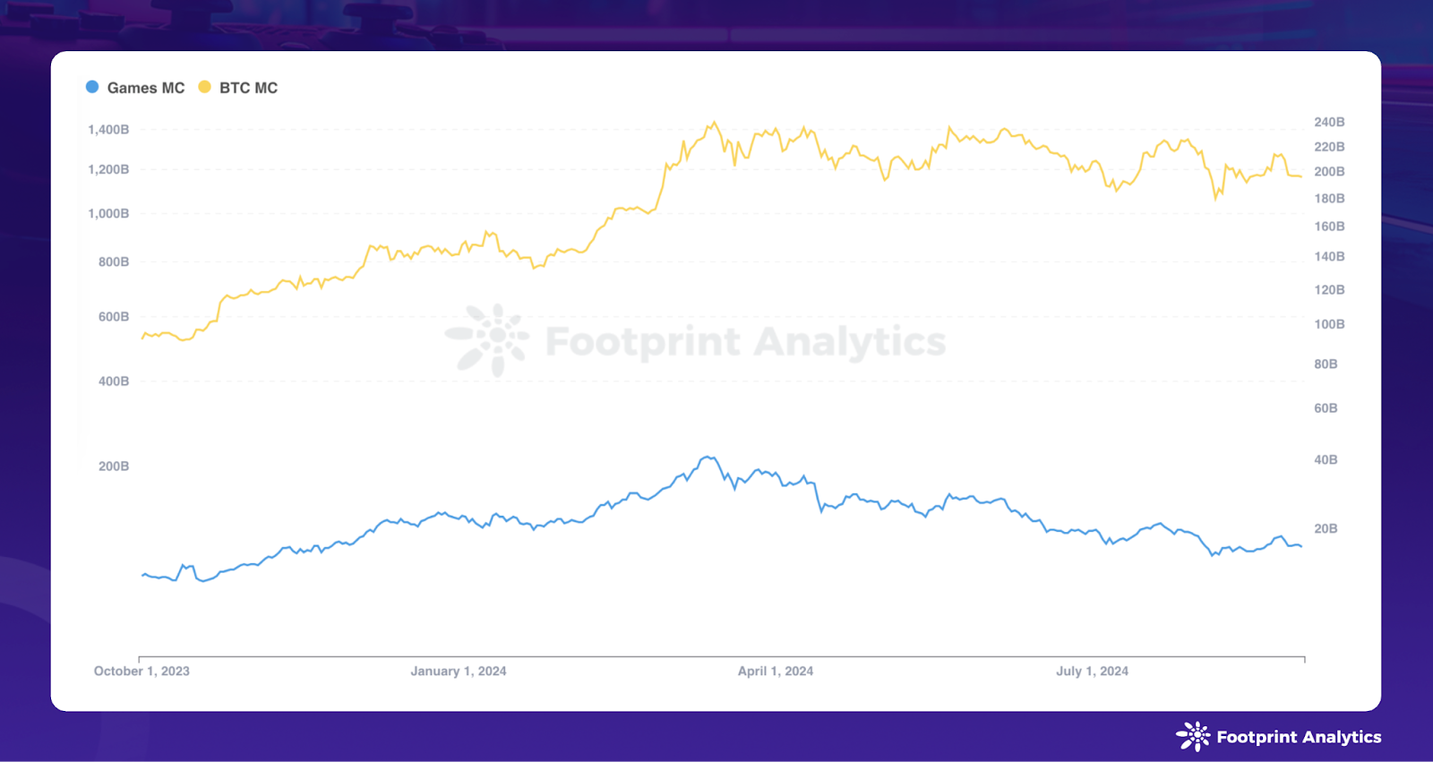 August 2024 Report: Web3 Gaming Sees User Growth Amid Crypto Market Drop