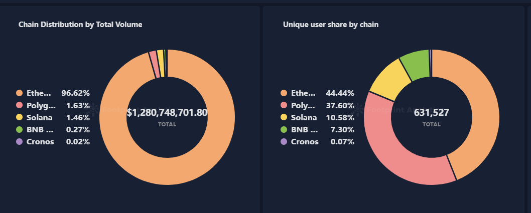 Volume and user share by chain