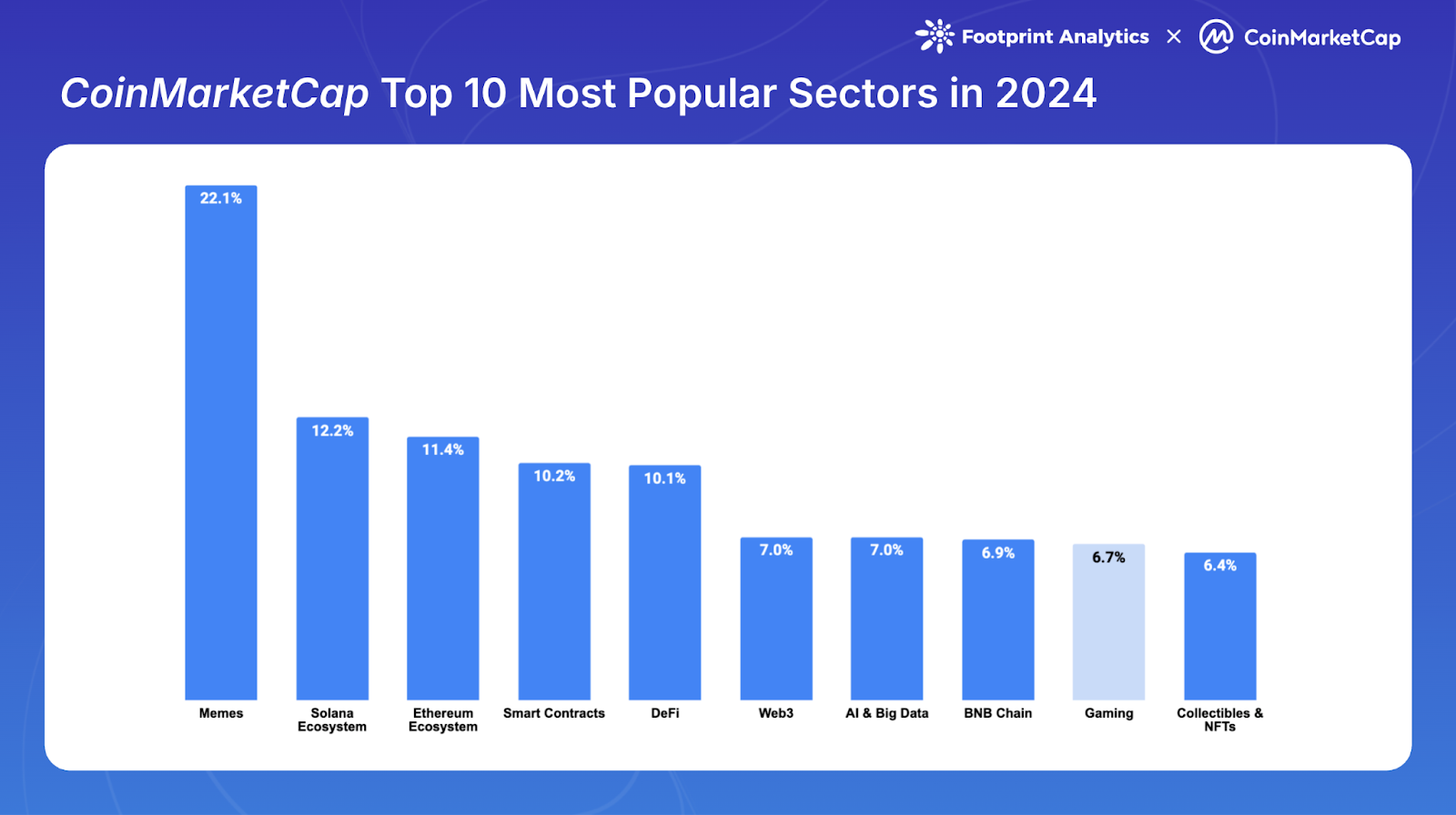 Web3 Gaming in 2024: Sidelined in the Crypto Boom?