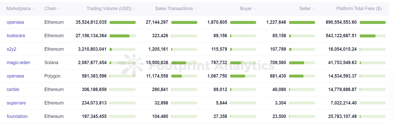 NFT Marketplace Comparison | Quick Guide · Article Detail · Footprint  Analytics | Web3 Data Solution Provider with AI Technology.