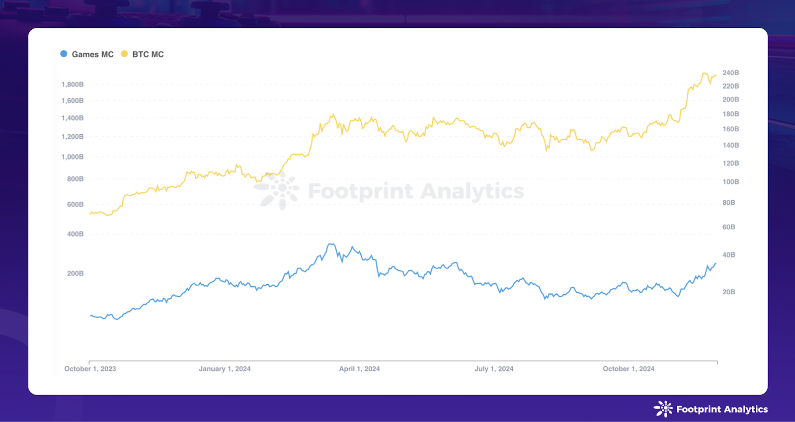 November 2024 Web3 Game Report: Bull Market Meets Adoption Hurdles