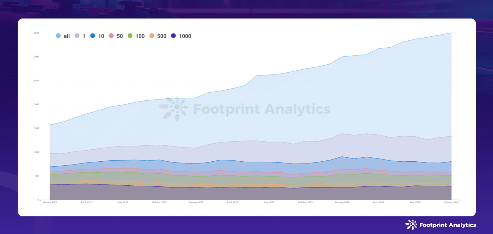 October 2024 Web3 Game Report: Record Users Meet Traditional Players