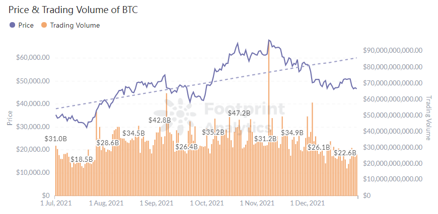 Footprint Analytics - Price & Trading Volume of BTC 