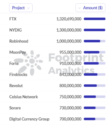 Footprint Analytics - Top 10 des projets de financement en 2021