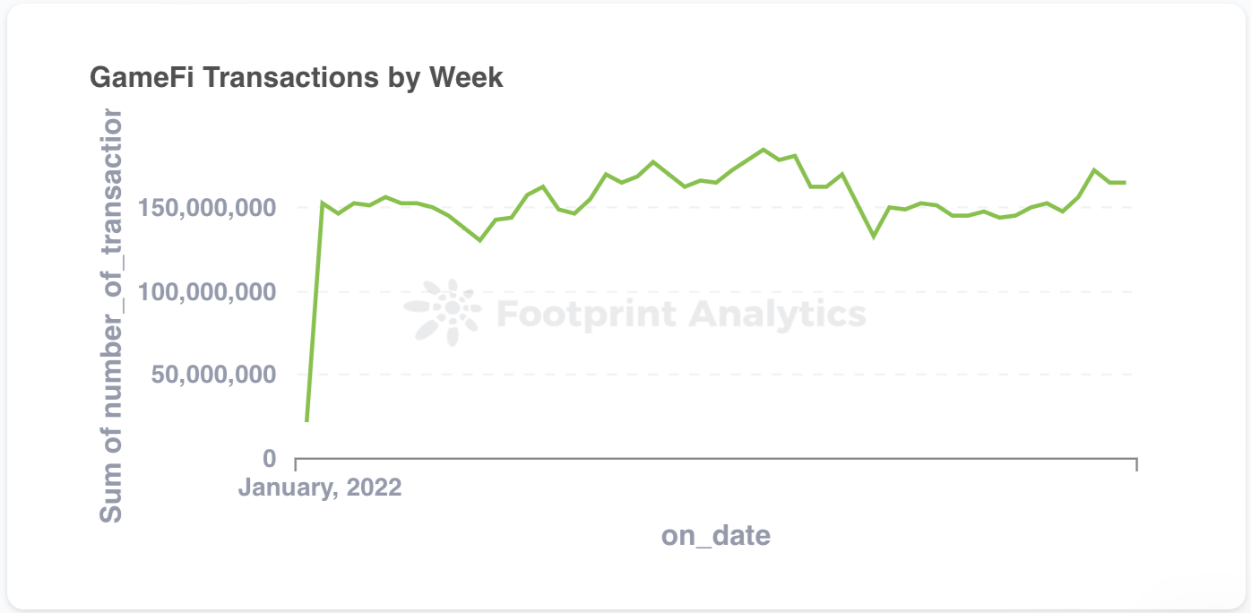 Weekly GameFi Transactions