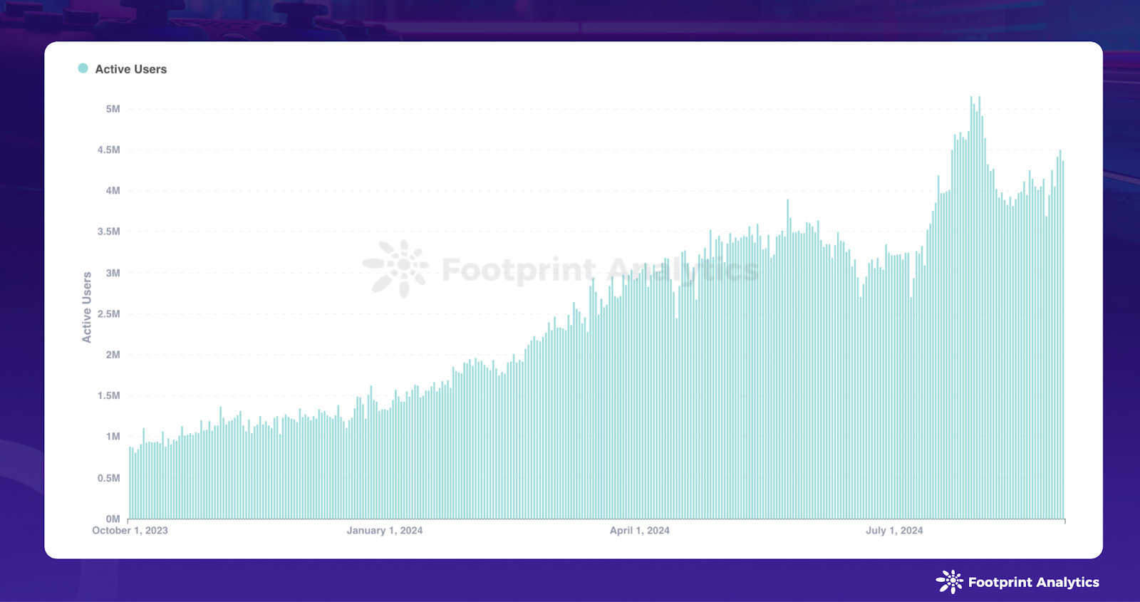 August 2024 Report: Web3 Gaming Sees User Growth Amid Crypto Market Drop