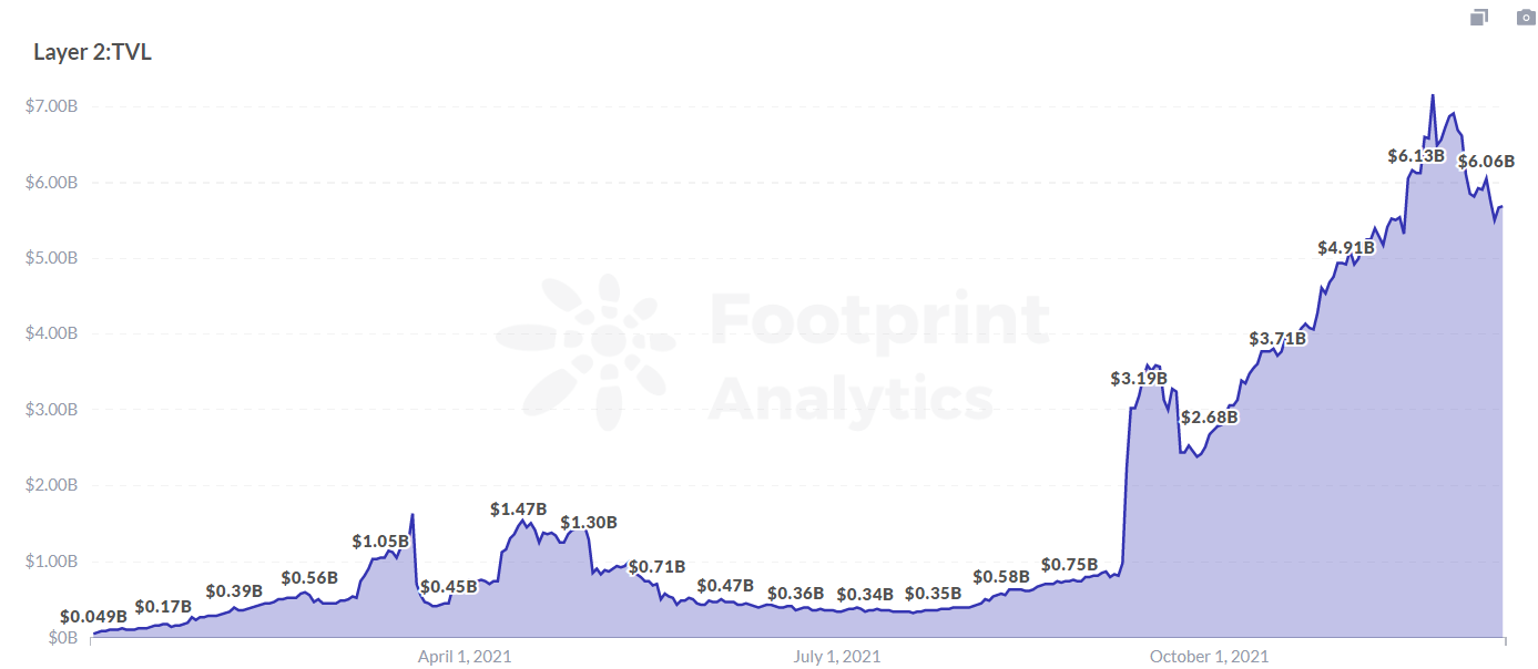  Footprint Analytics:Layer 2 TVL