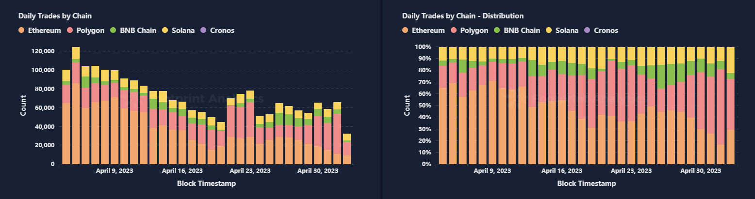 Daily Trades by Chain