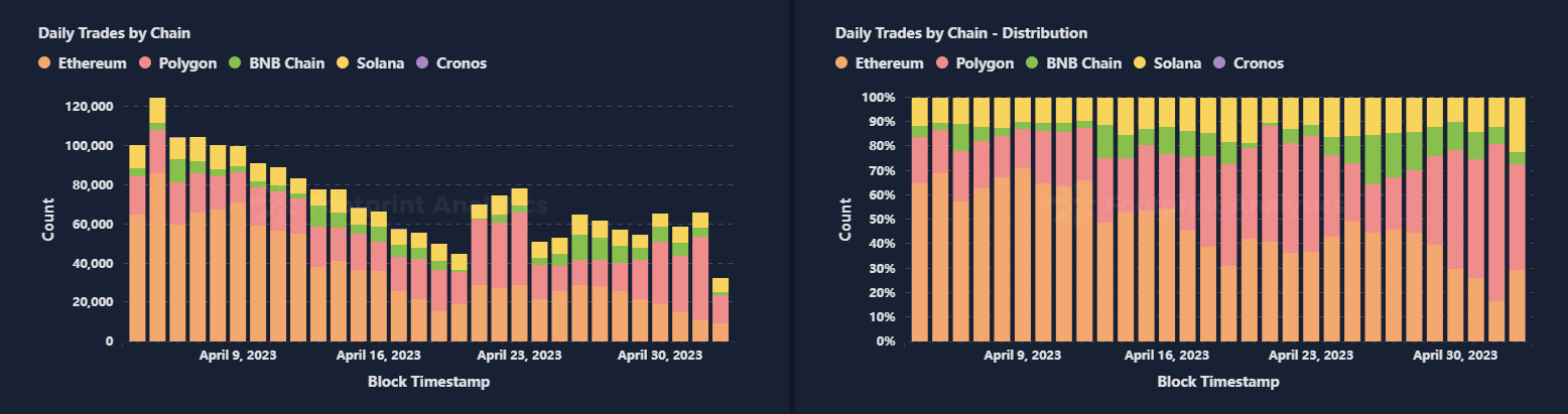 Transactions quotidiennes par chaîne