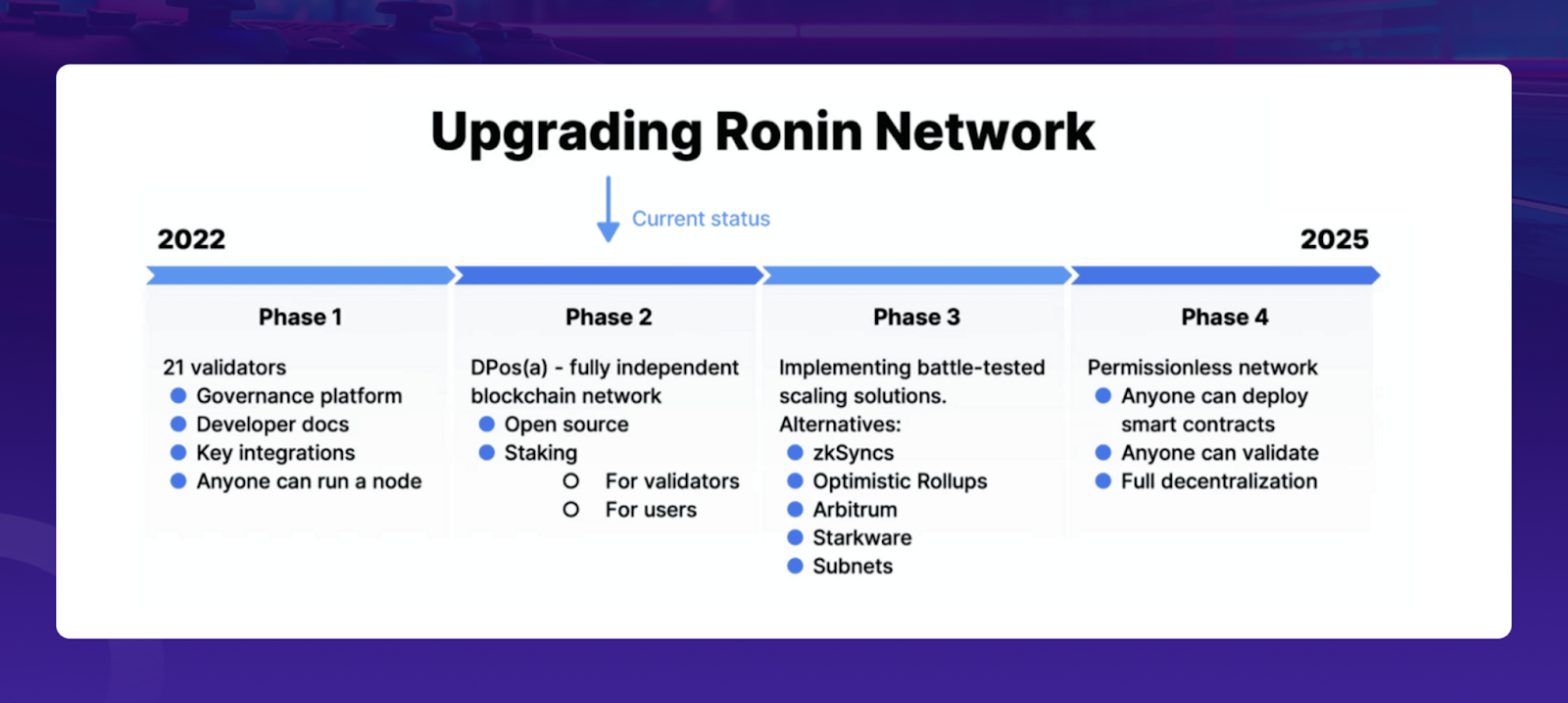 Introducing Ronin Network: The Blockchain for Gaming · Article Detail ·  Footprint Analytics | Web3 Data Solution Provider with AI Technology.