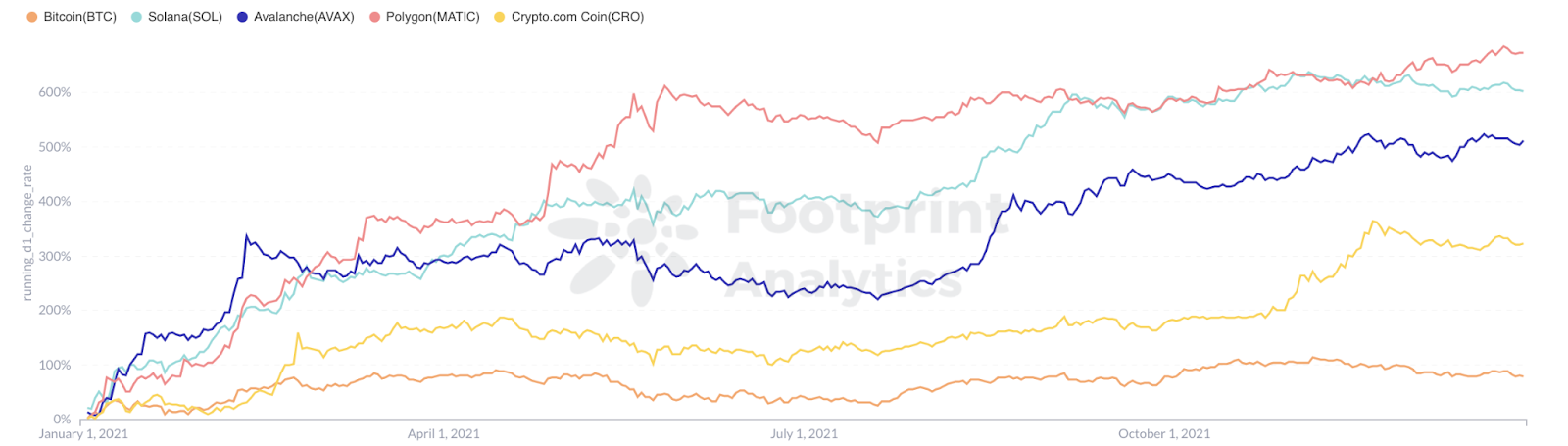 Footprint Analytics - Accumulated Growth of Token Price in 2021 ( BTC vs. New Chains) - New Chains outperform ETH & BTC