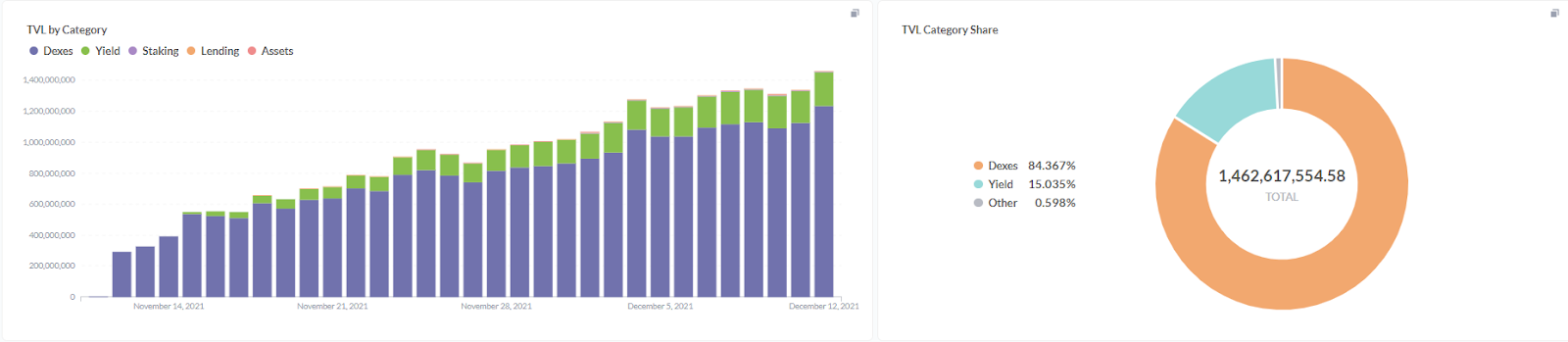 Footprint Analytics: TVL categories