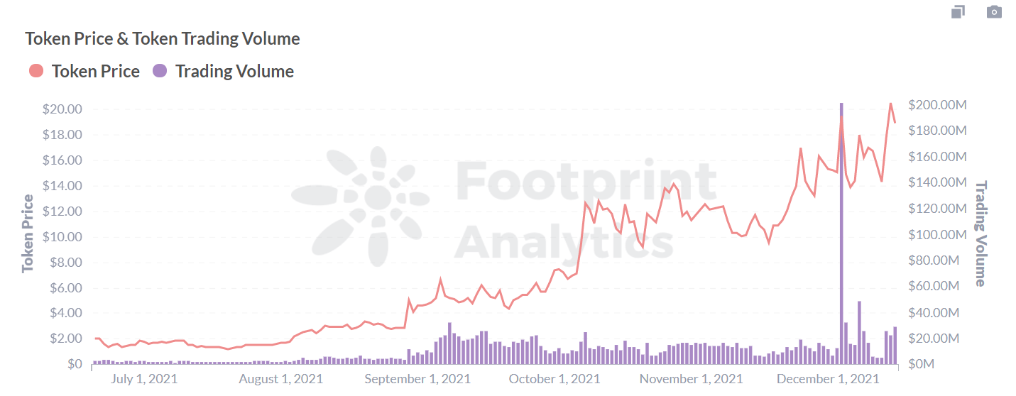 Footprint Analytics: ANY Price & Trading Volume
