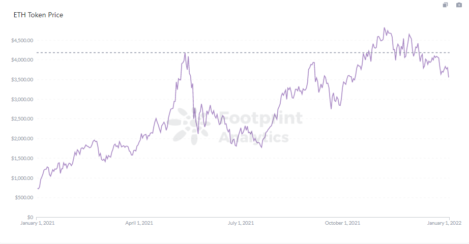 Footprint Analytics - ETH Price