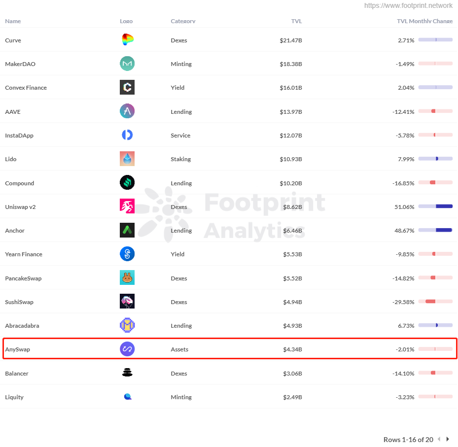 Footprint Analytics: Top 20 Protocols TVL Ranking