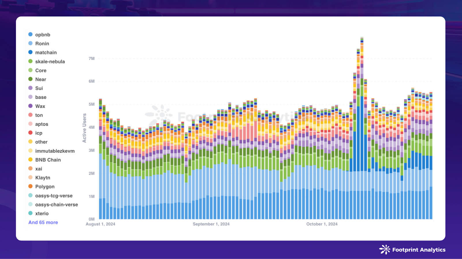 October 2024 Web3 Game Report: Record Users Meet Traditional Players