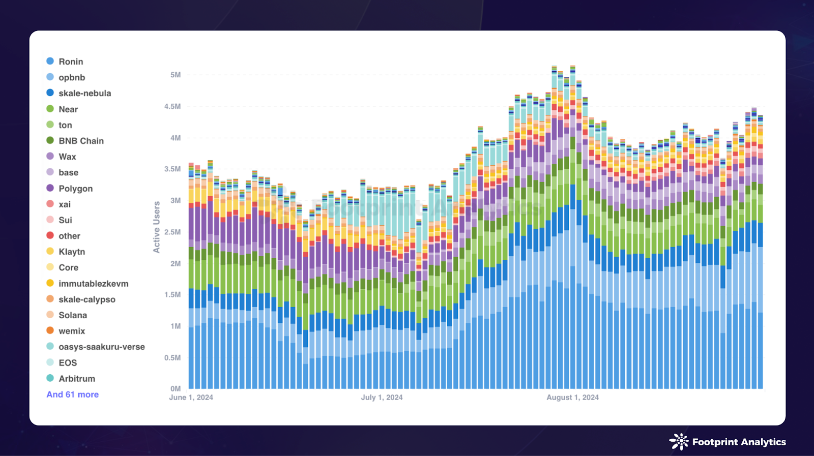 August 2024 Chains Report: Insights on Layer 1, Bitcoin Layer 2, and  Ethereum Layer 2 Trends · Article Detail · Footprint Analytics | Web3 Data  Solution Provider with AI Technology.