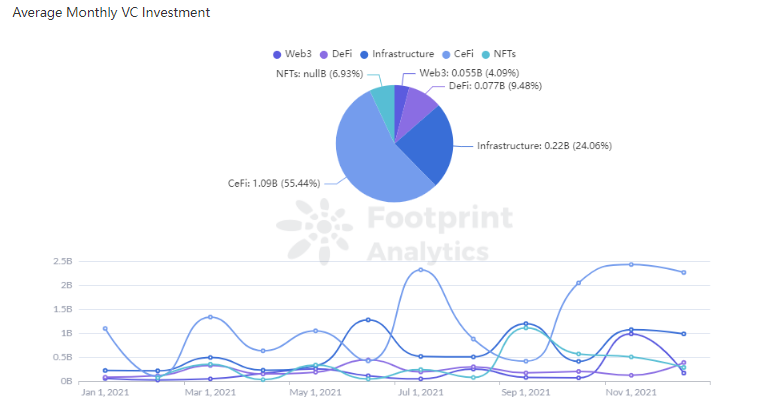 Footprint Analytics - Montant de financement mensuel de chaque zone en 2021