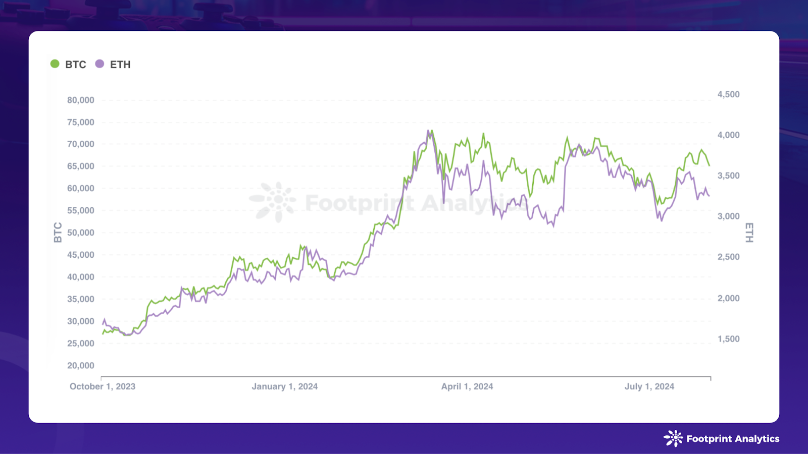 July 2024 Web3 Game Report: Market Fluctuations and Mixed Performance