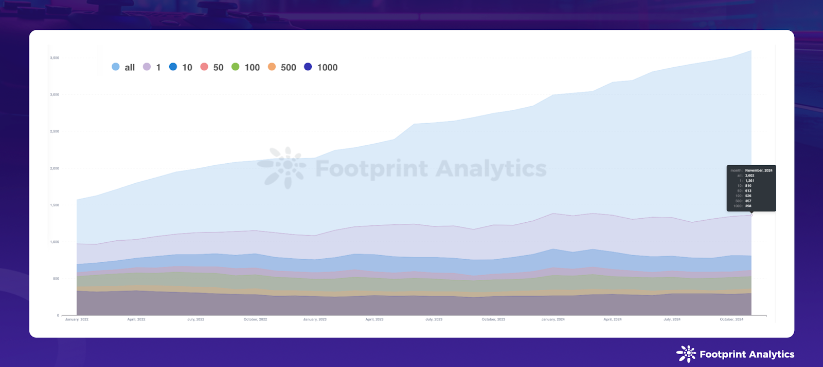 November 2024 Web3 Game Report: Bull Market Meets Adoption Hurdles