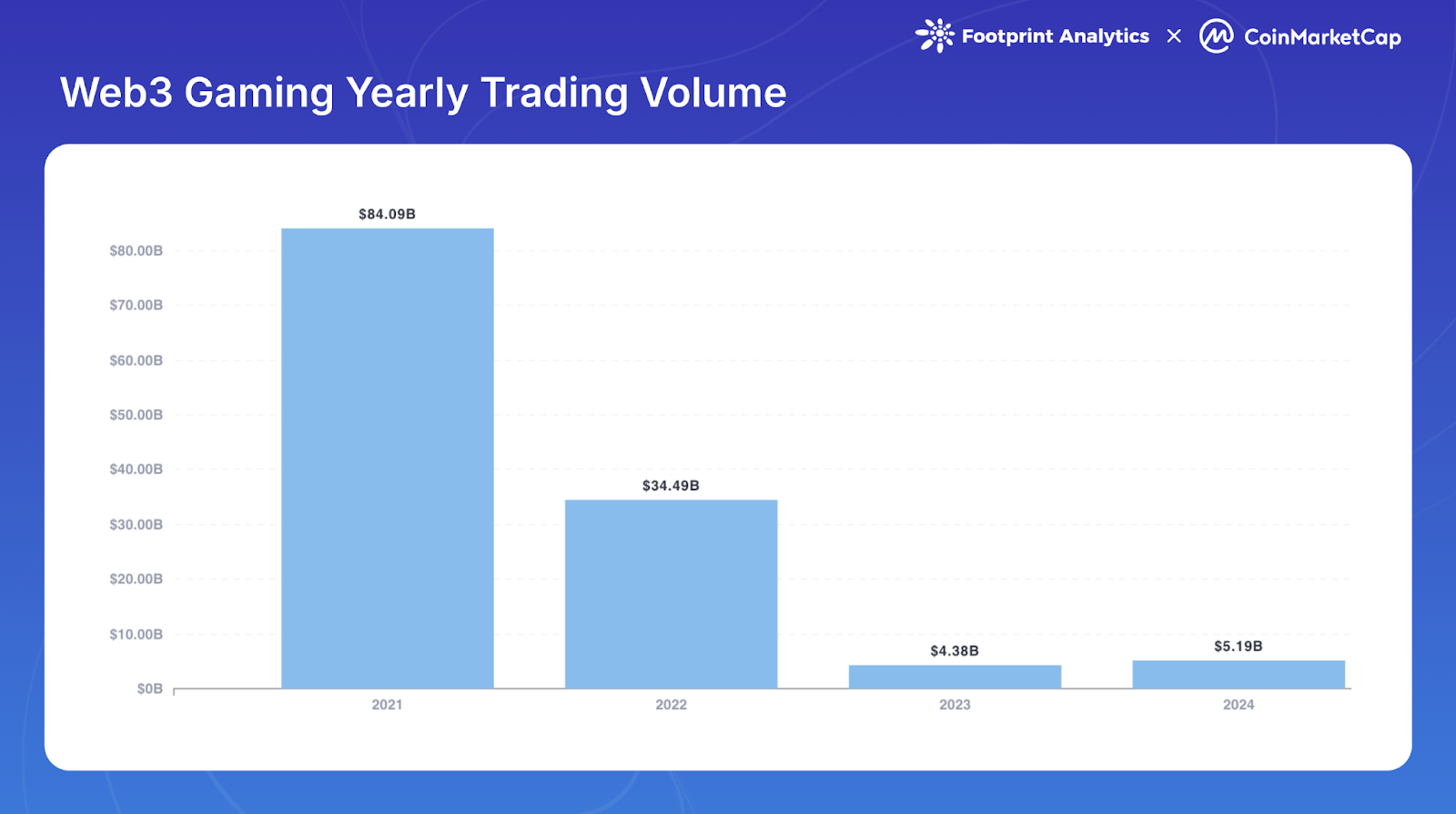 Web3 Gaming in 2024: Sidelined in the Crypto Boom?