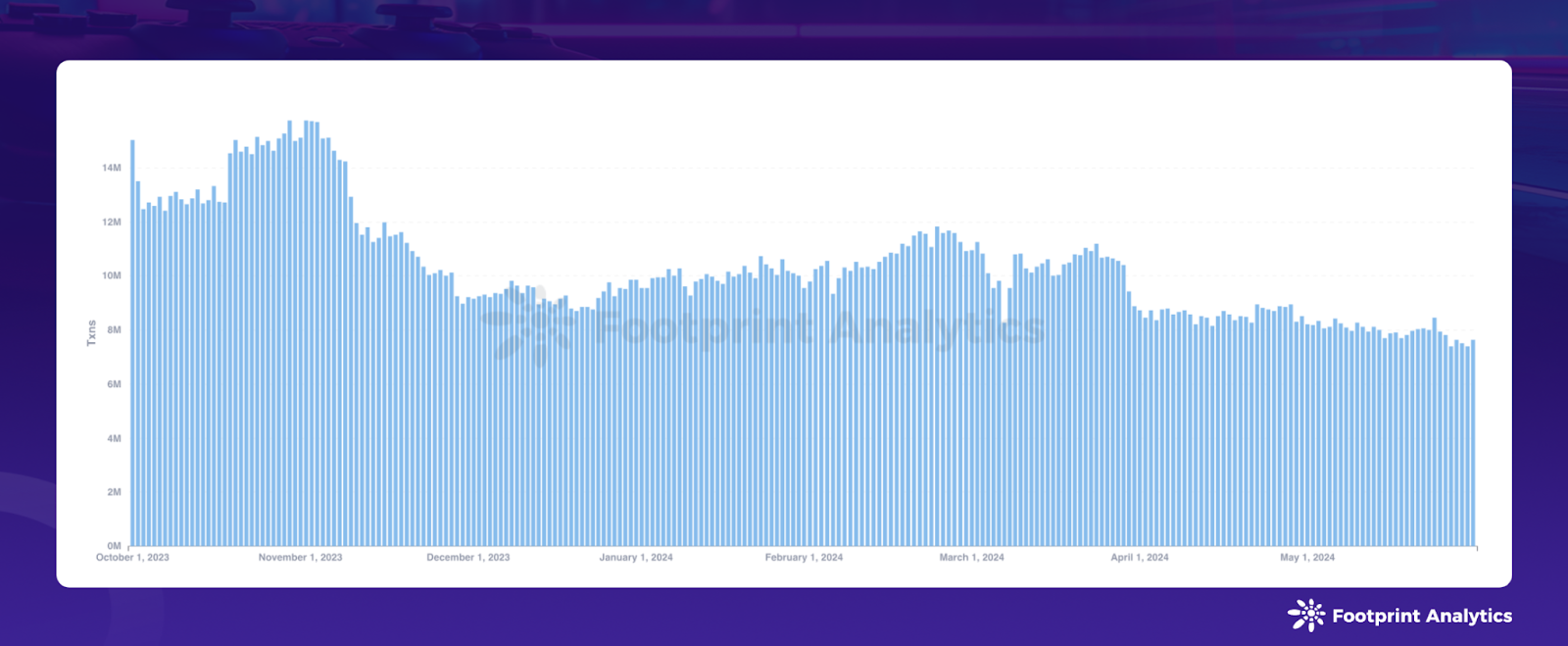May 2024 Web3 Game Report: Growth Trends and Evolving User Engagement ·  Article Detail · Footprint Analytics | Web3 Data Solution Provider with AI  Technology.