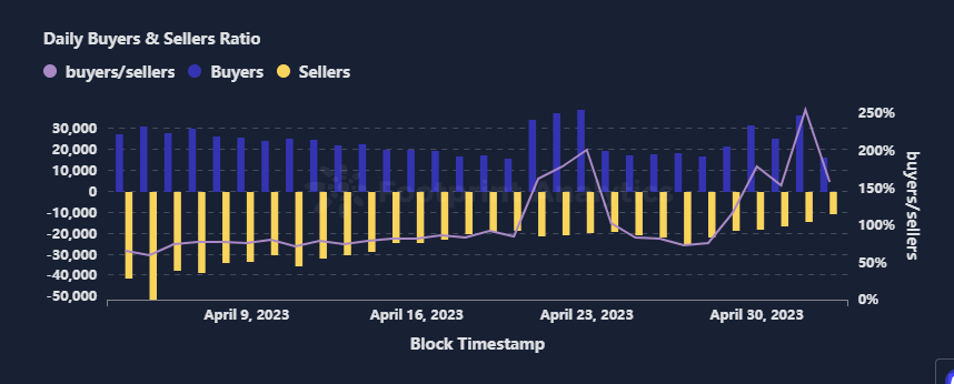 Daily Buyers & Sellers