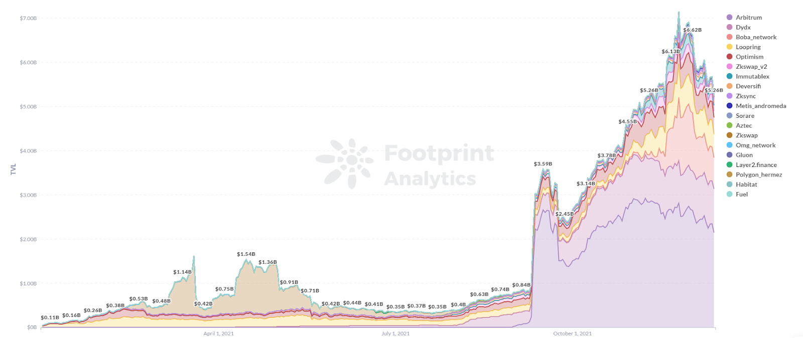 Data Source: Footprint Analytics - Layer 2 TVL 