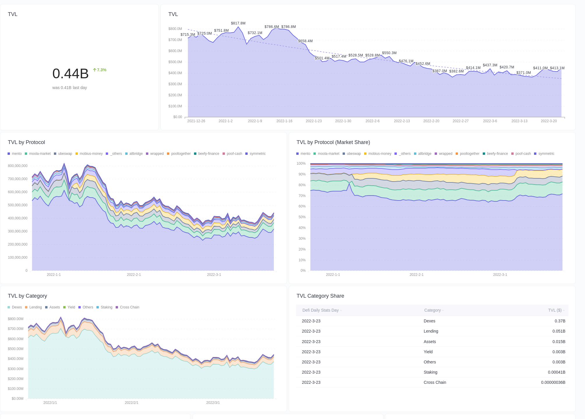 Celo Dashboard · Dashboard · Guest · Footprint Analytics | Web3 Data ...