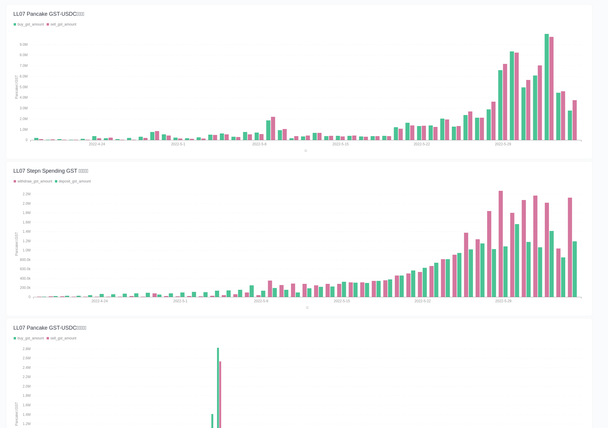 V2.0 Stepn BSC 核心数据看板· Dashboard · Footprint Analytics | Web3 Data Solution  Provider with AI Technology.