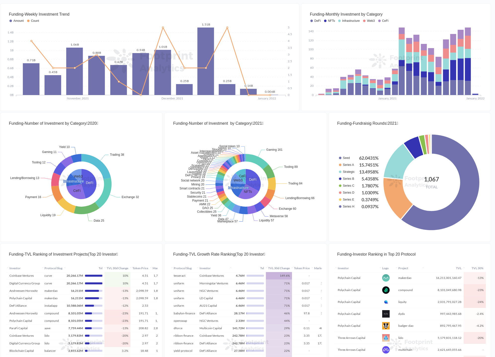 Fundraising Dashboard · Dashboard · Guest · Footprint Analytics | Web3 ...