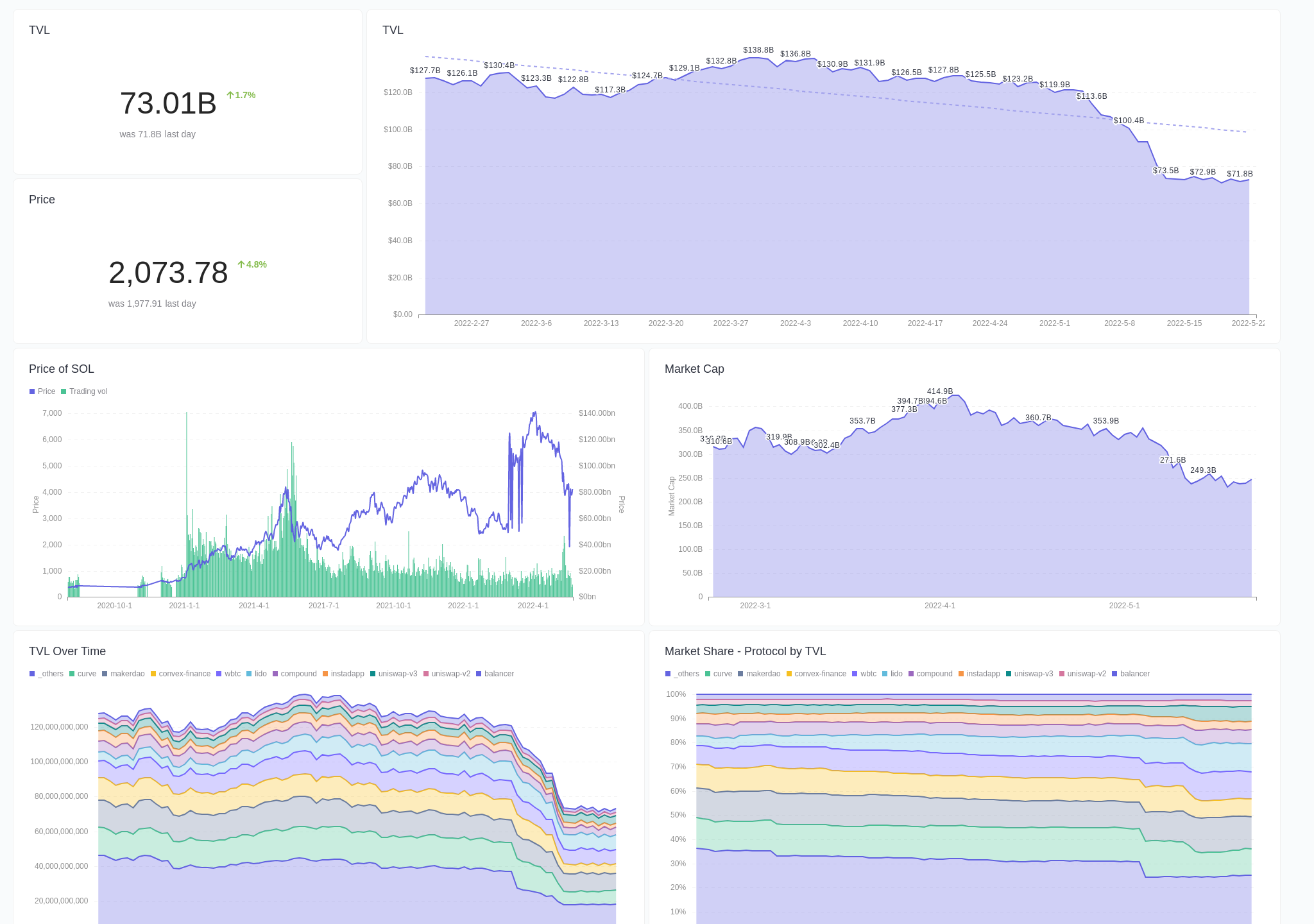 Ethereum Dashboard · Dashboard · Guest · Footprint Analytics | Web3 ...