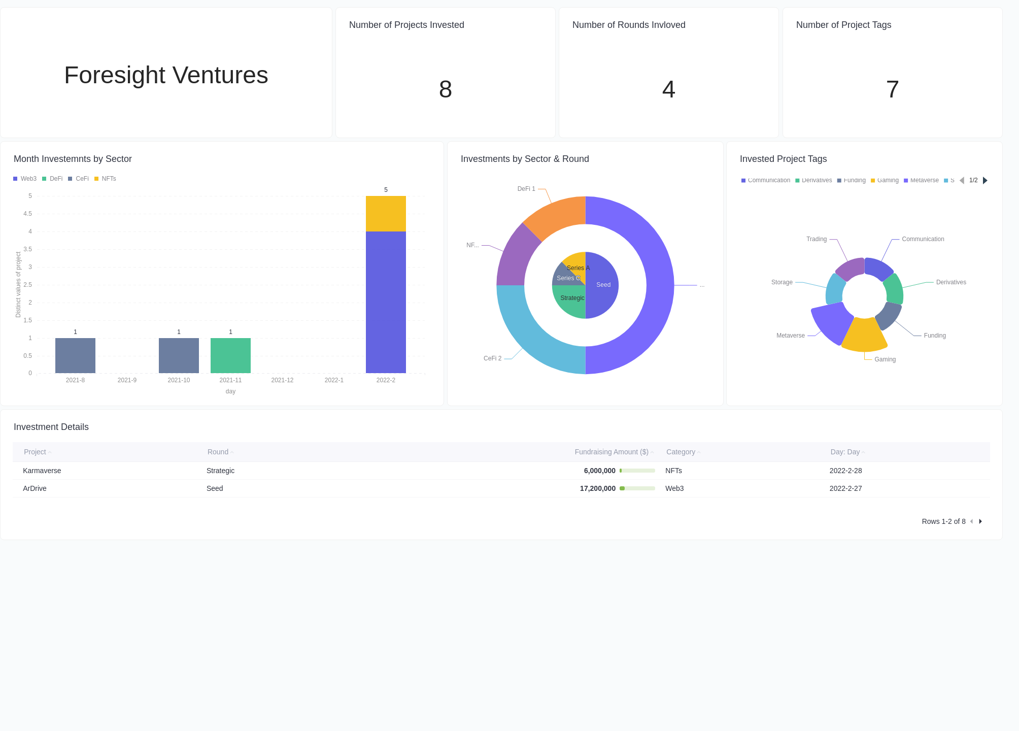 Investment History of: Foresight Ventures · Dashboard · Guest ...